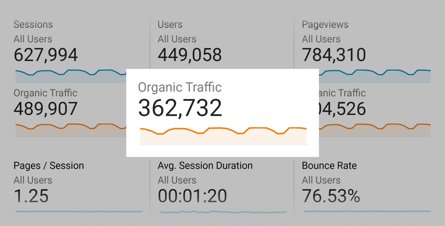 Australian Home Decor Brand Sees 92.3% Increase in Non-Branded Traffic Over Six Months