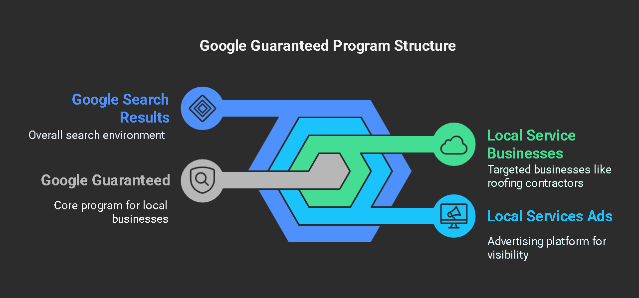 Is Google Guaranteed Worth It for Roofers